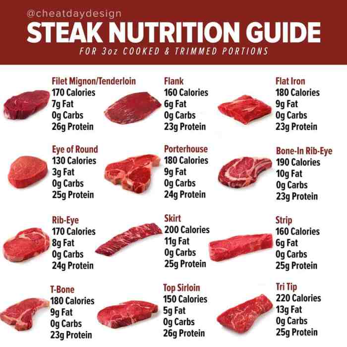 Nutrition facts for a steak